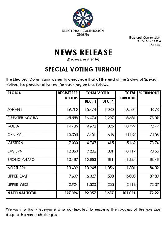 Special Voting Records Total Turnout Of 101,014