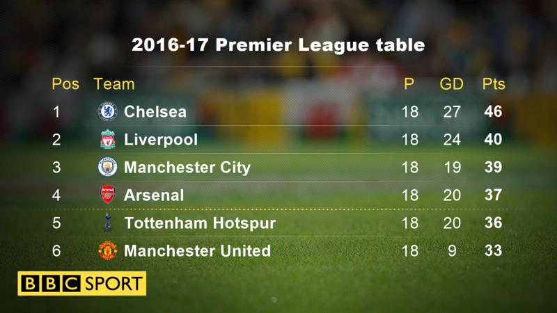Premier League title race: Chelsea’s to lose or six clubs in race?