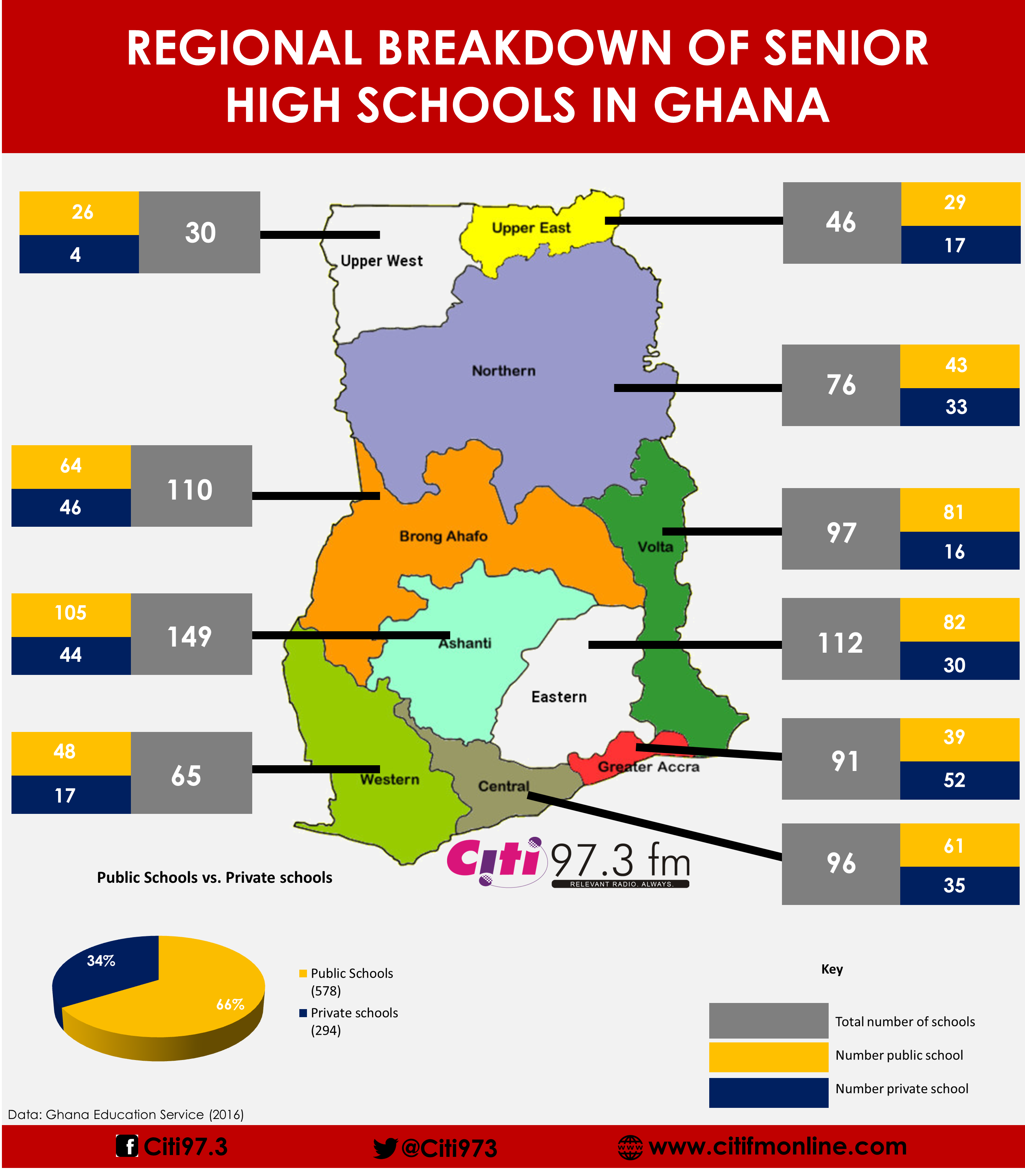 regional-breakdown-of-shs-in-ghana