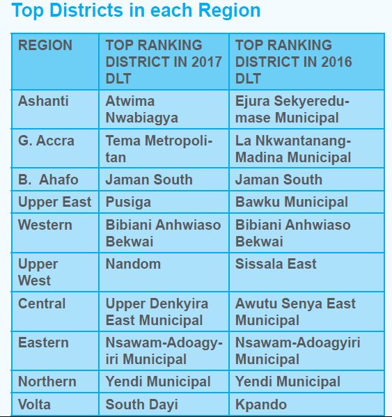 TMA tops 2017 District League Table, Krachi East last