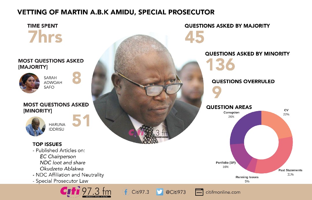 Martin Amidu’s 7-hour vetting and 181 questions [Infographic]