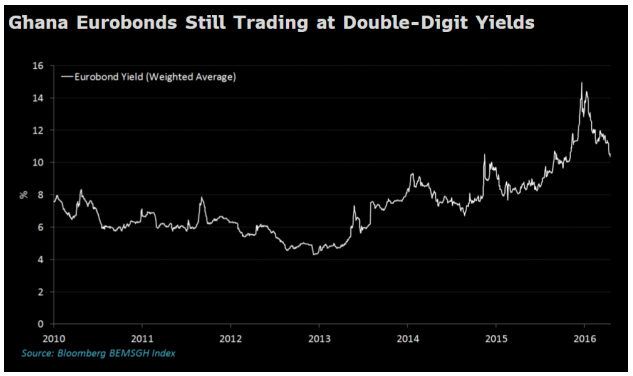 Source: Bloomberg 