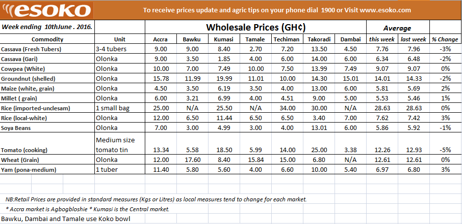 Details of the variuos commodity prices across the various markets
