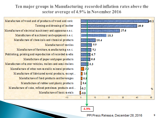 ppi-manufacturing