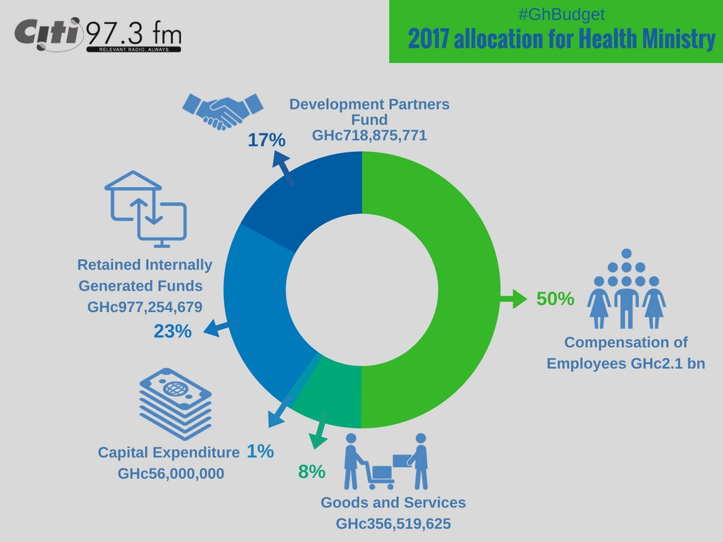 2017-allocation-for-health-ministry