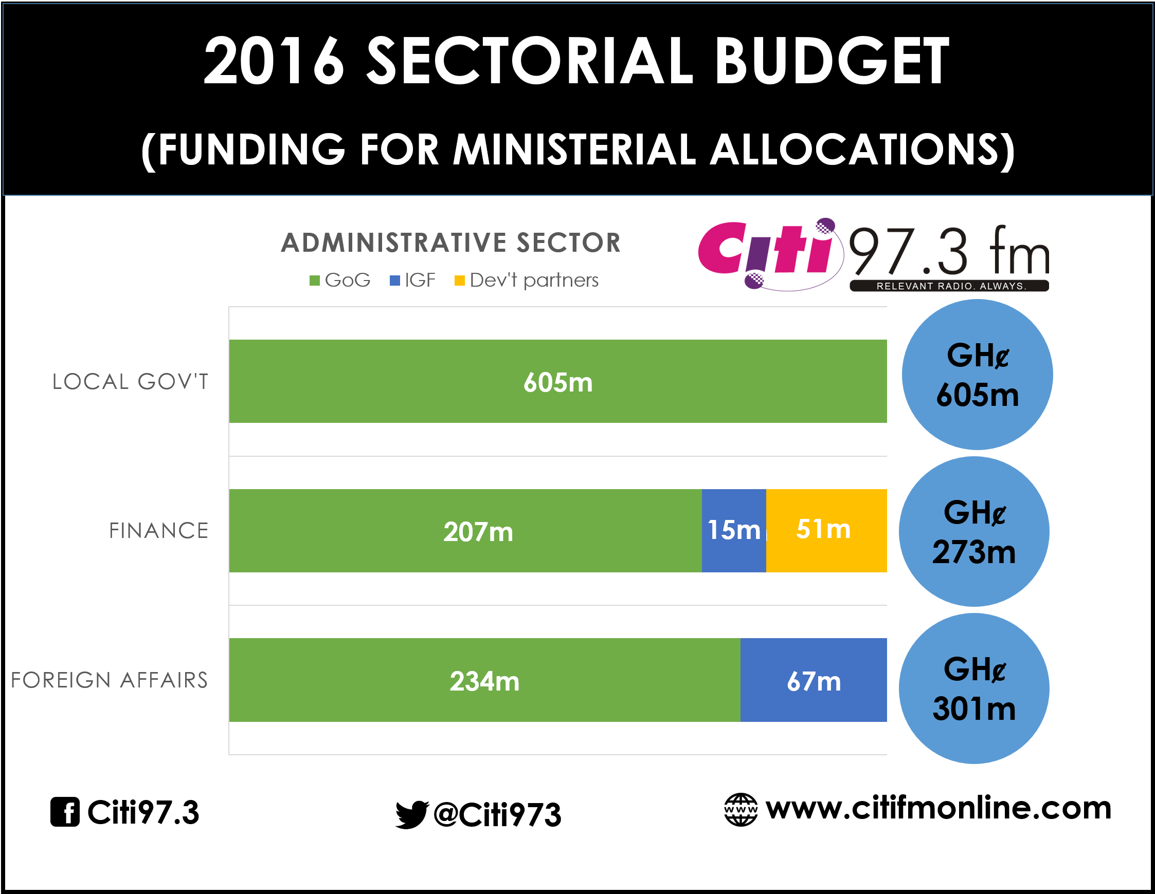 administrative-sector-budget
