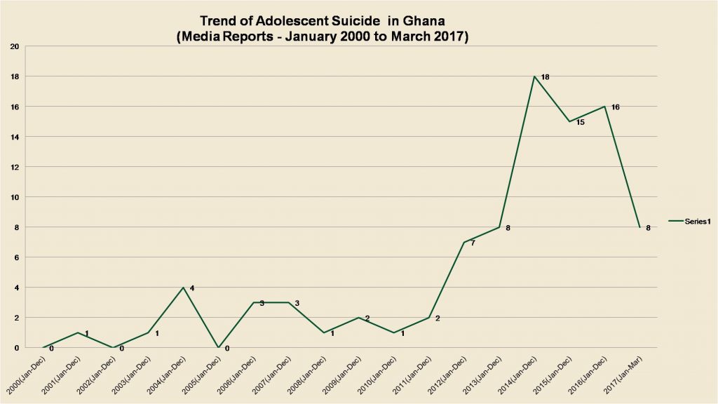 trend-of-adolescent-suicide-in-gh