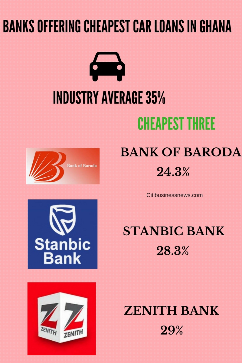 banks-with-cheapest-vehicle-loans-1