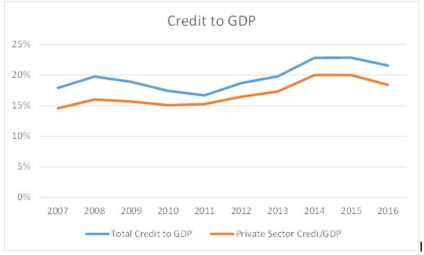 credit-to-gdp