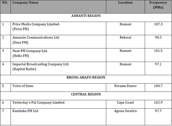 List of radio stations closed down, fined by NCA - Citi  FM - Relevant  Radio. Always