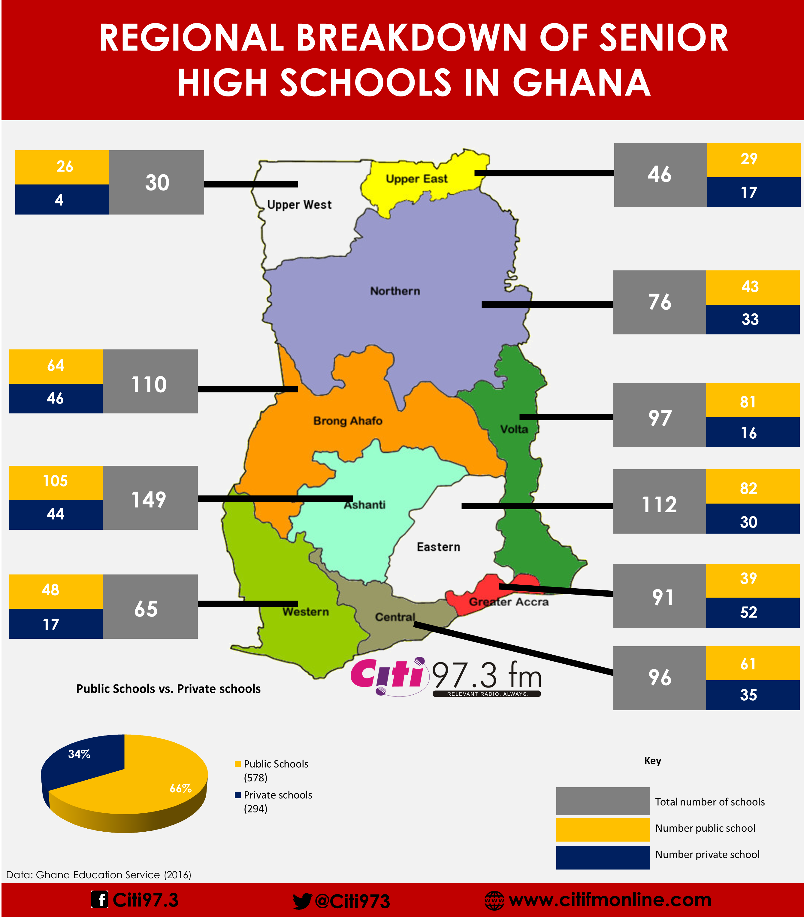 Regional distribution of Senior High Schools in Ghana [Infographic